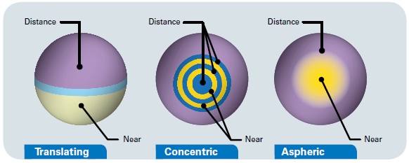 Different bifocal contact lenses