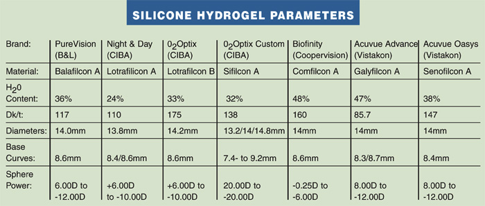 Silicon Contact Lenses parameters