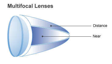 multifocal lenses
